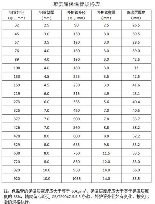 抚顺热力聚氨酯保温管产品规格尺寸